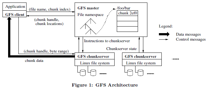 GFS Architecture