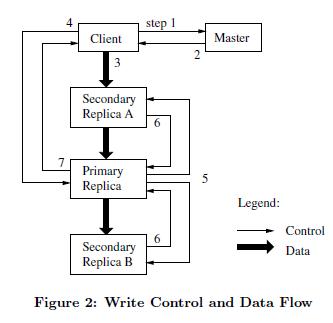 Write Control and Data Flow